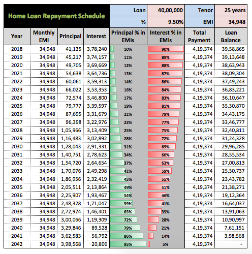 Home loan EMI interest principal